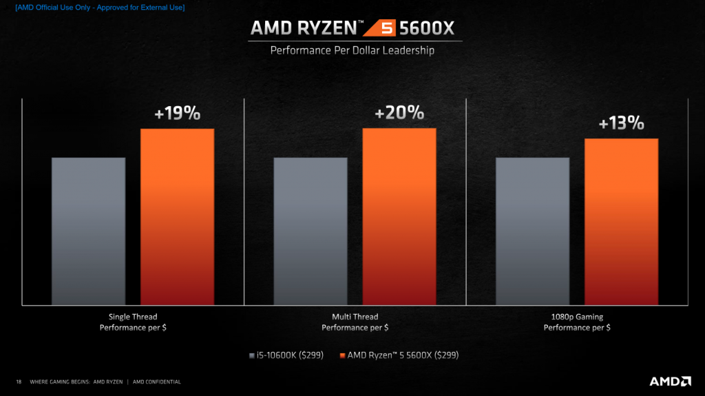 AMD Ryzen 5 5600X Wins? – TechImp
